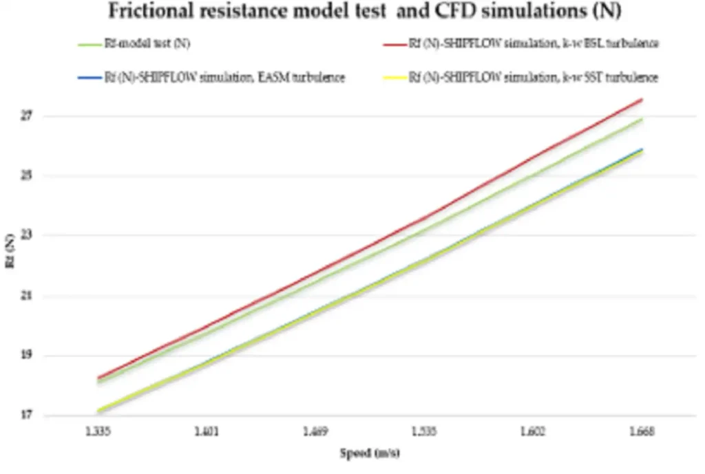 Model-test and CFD frictional resistance comparison for the Duisburg Test Case