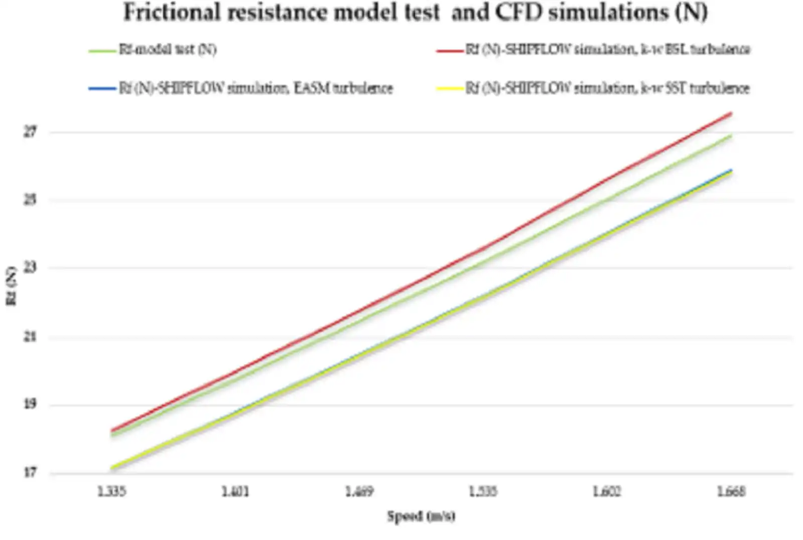 Duisburg Test Case model-test and CFD resistance comparison, panel one