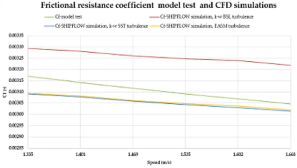 Model-test and CFD frictional resistance coefficient comparison for the Duisburg Test Case
