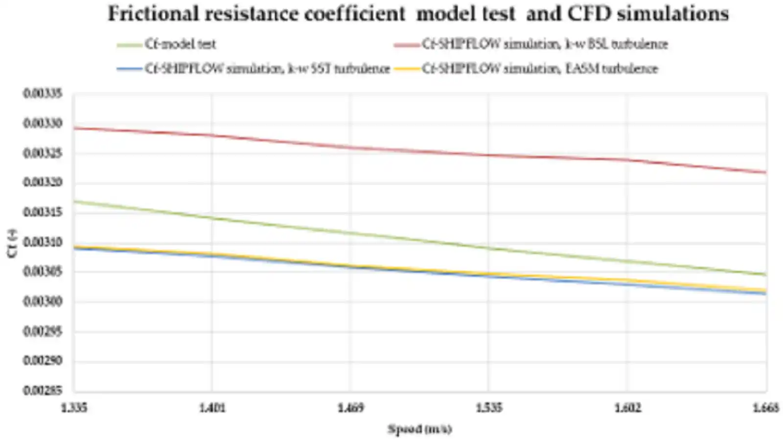 Duisburg Test Case model-test and CFD resistance comparison, panel two
