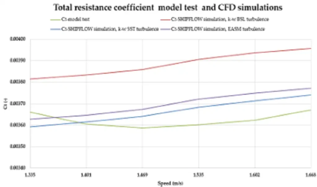 Model-test and CFD total resistance coefficient comparison for the Duisburg Test Case