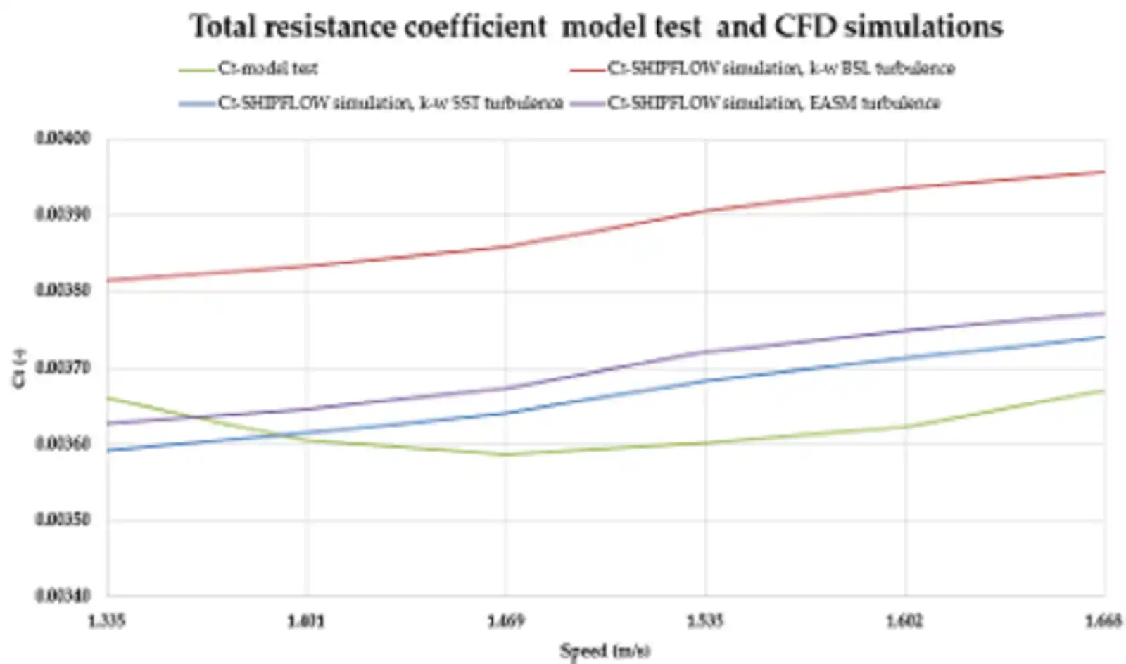 Duisburg Test Case model-test and CFD resistance comparison, panel three