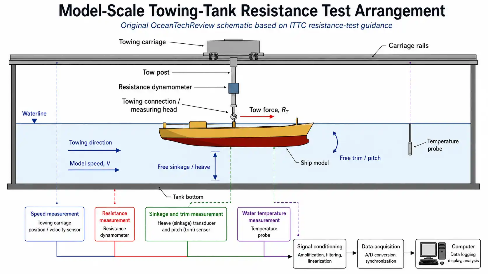 Schematic of a towing-tank resistance-test arrangement