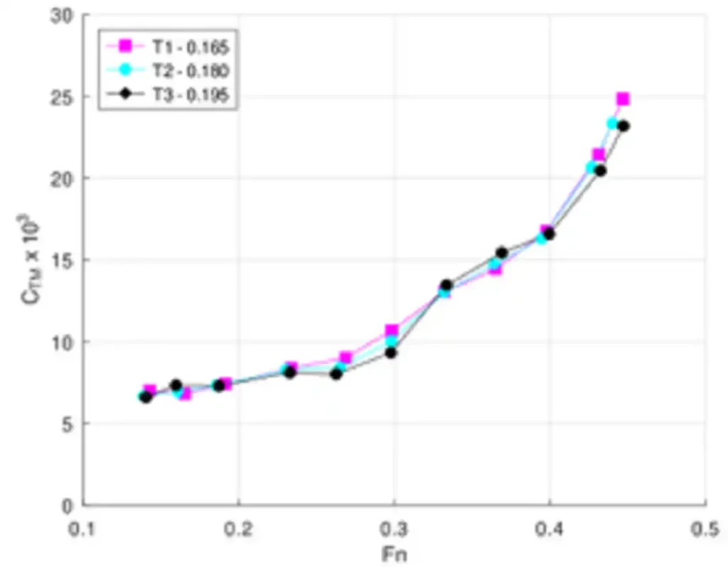 Experimental total resistance coefficient versus Froude number for different ship draughts