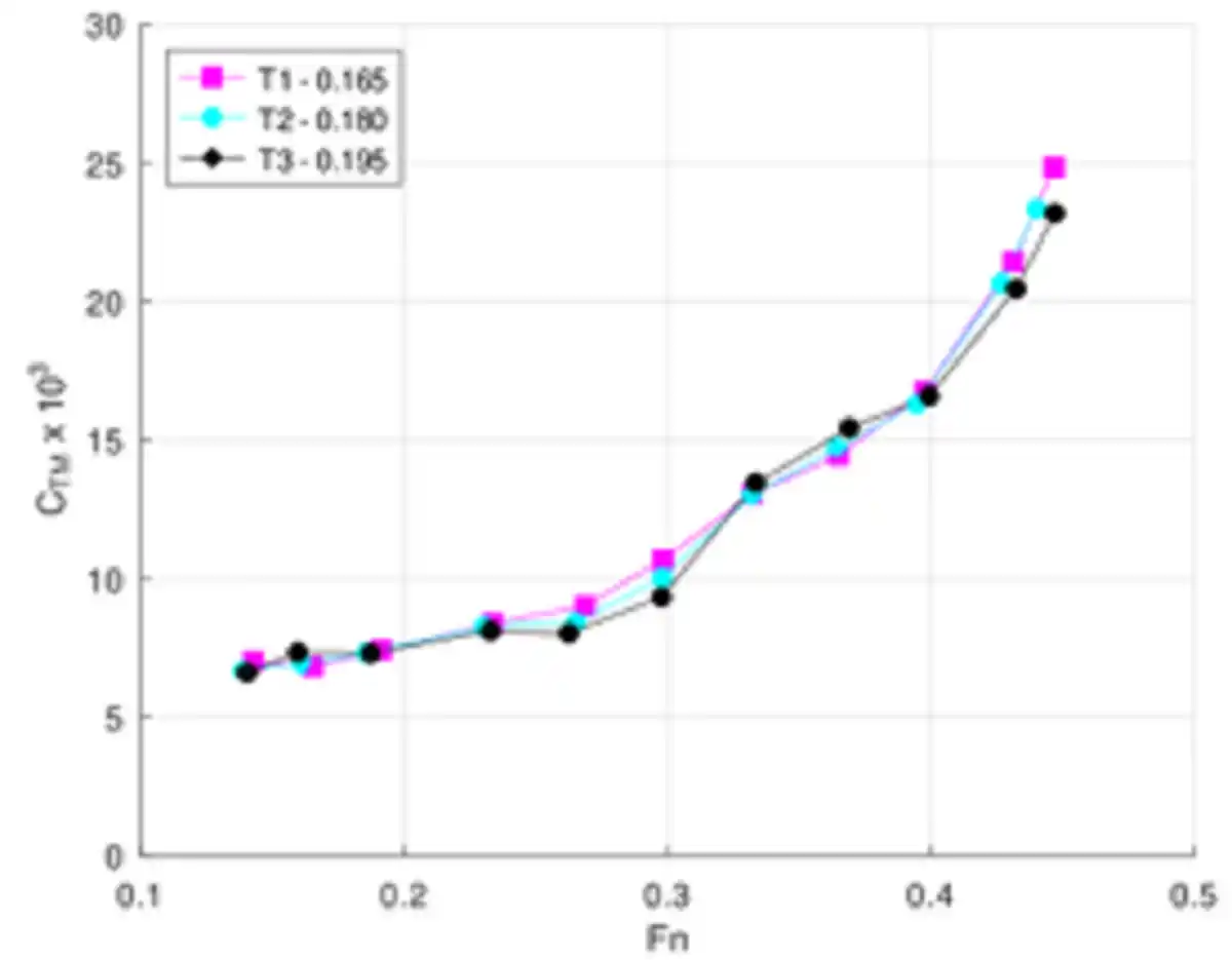 Resistance coefficient plotted against Froude number