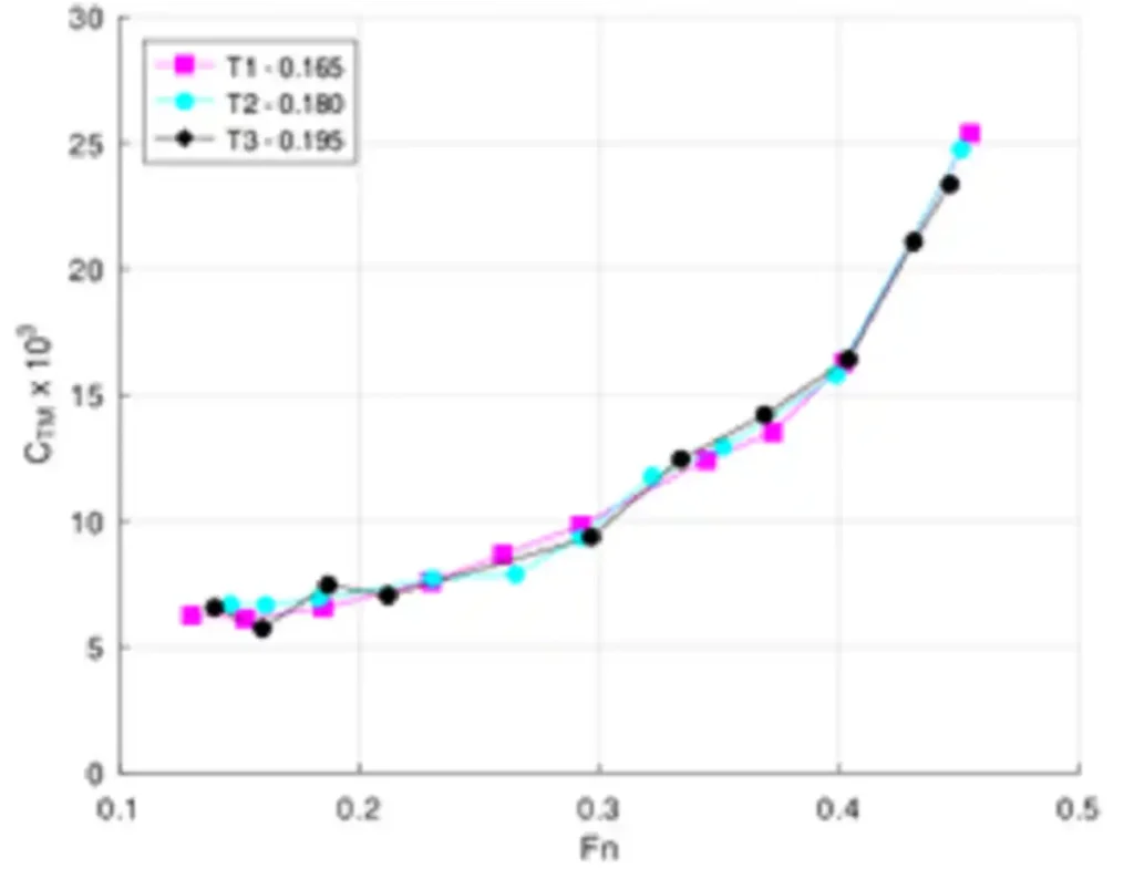 CFD total resistance coefficient versus Froude number for different ship draughts