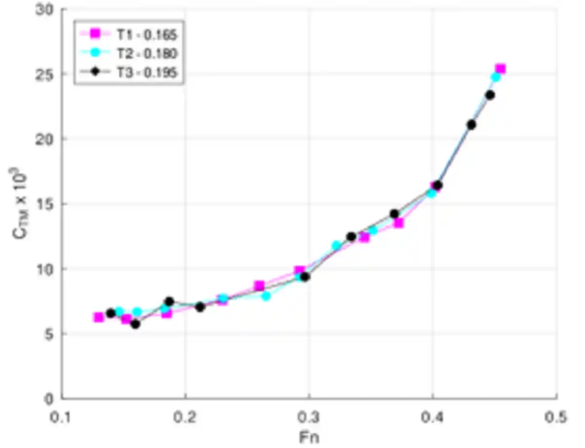 Experimental and CFD resistance comparison across towing-tank test conditions