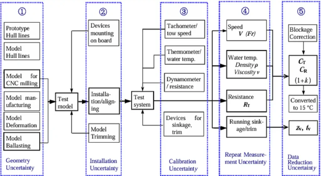 Experimental uncertainty tree for model-scale towing-tank resistance testing