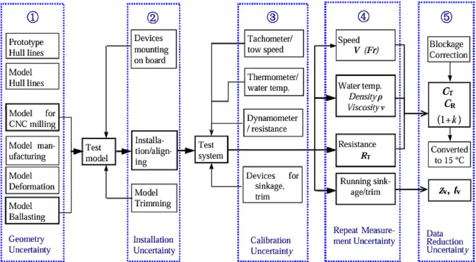 Experimental uncertainty tree for towing-tank resistance testing
