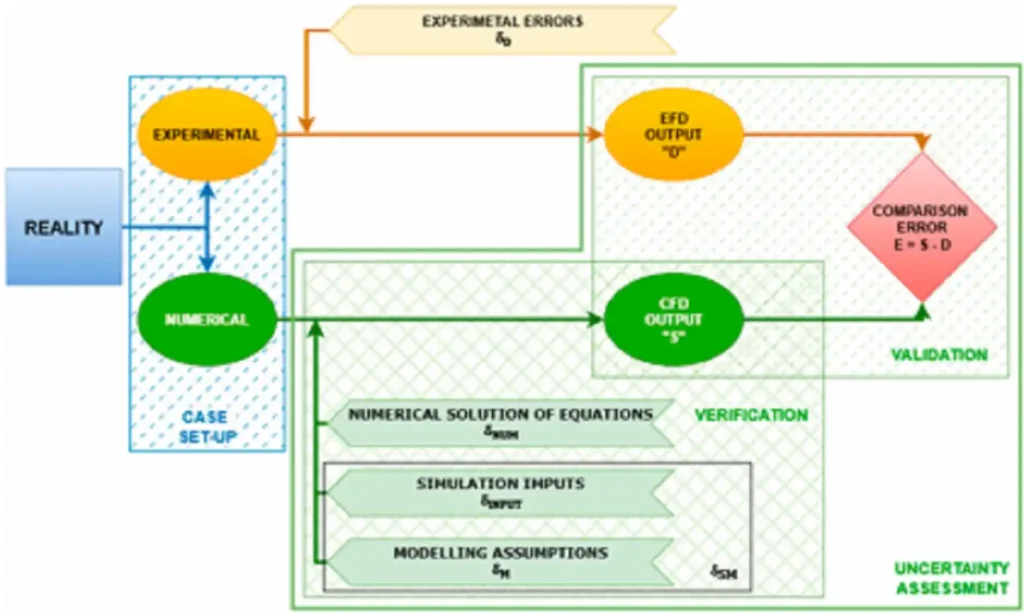 CFD verification validation and uncertainty assessment workflow for ship resistance prediction