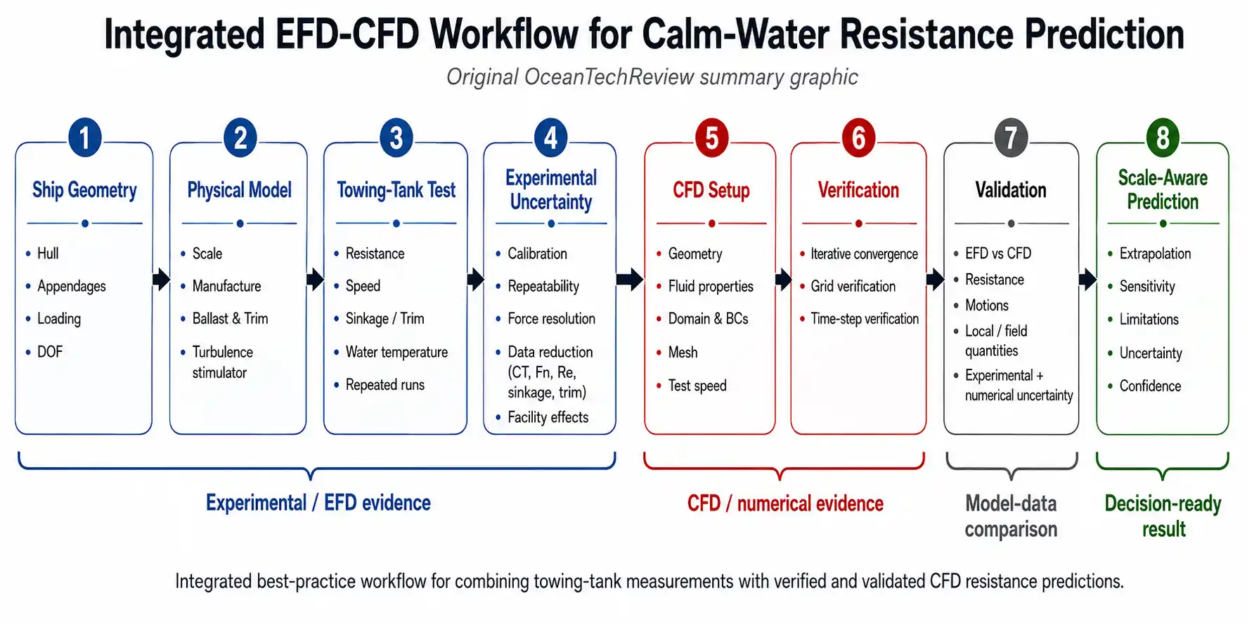 Integrated EFD-CFD resistance-prediction workflow