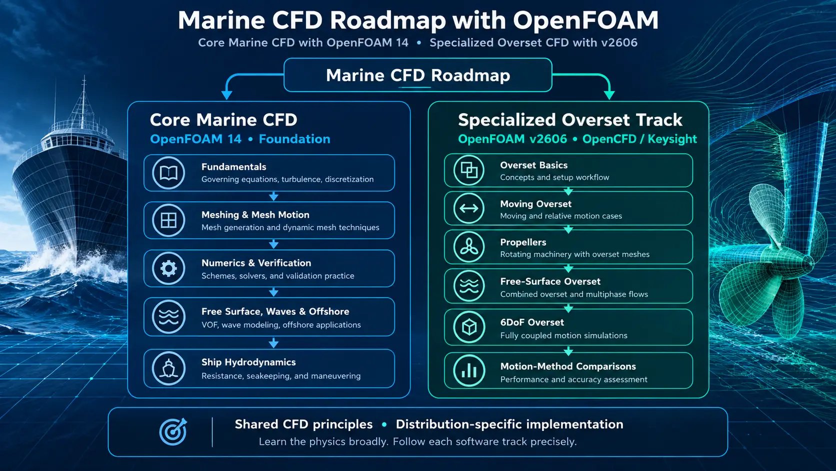 Marine CFD roadmap with OpenFOAM 14 core topics and a specialized OpenFOAM v2606 Overset track