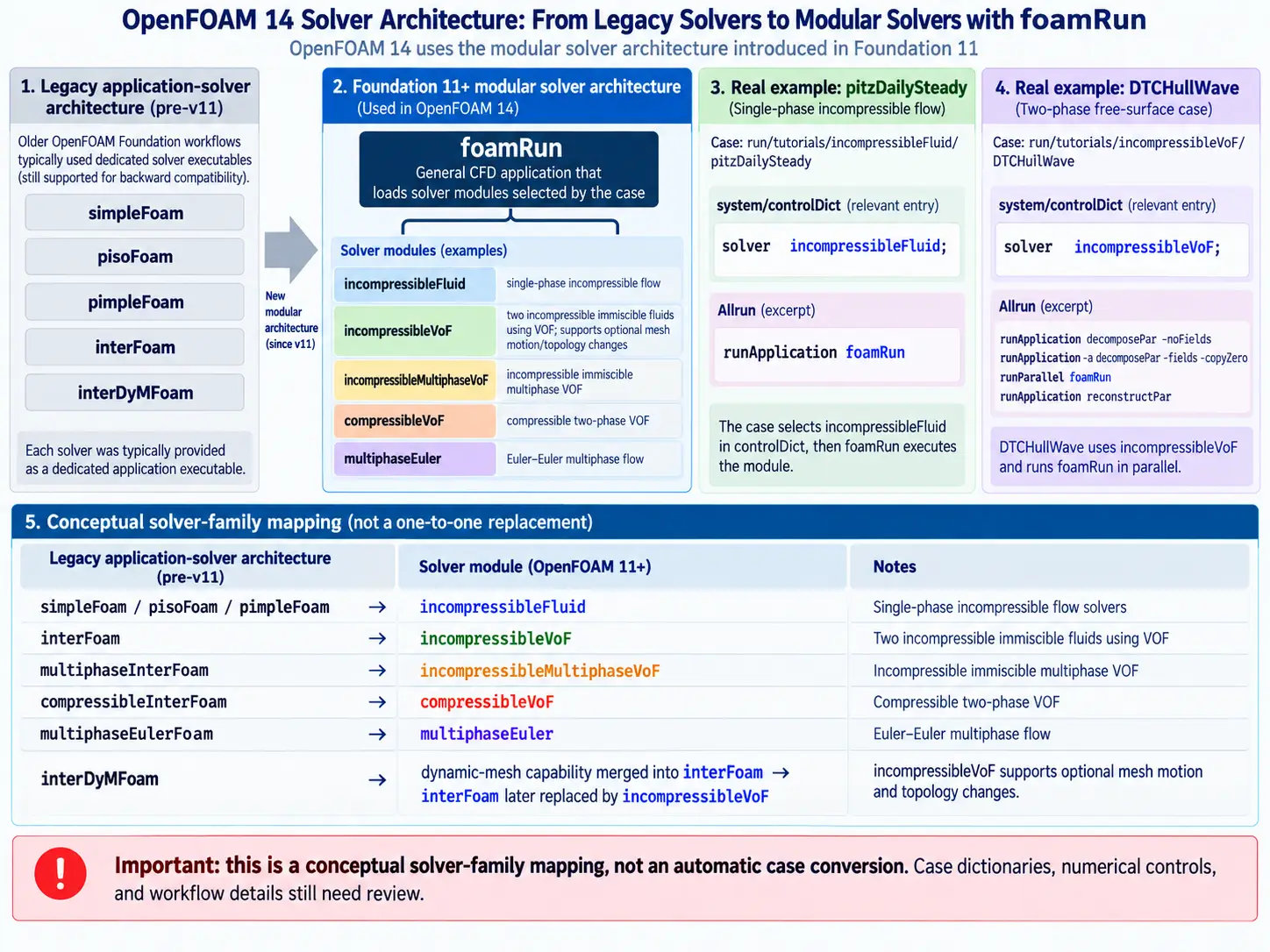 OpenFOAM 14 solver architecture: from case configuration to CFD results.