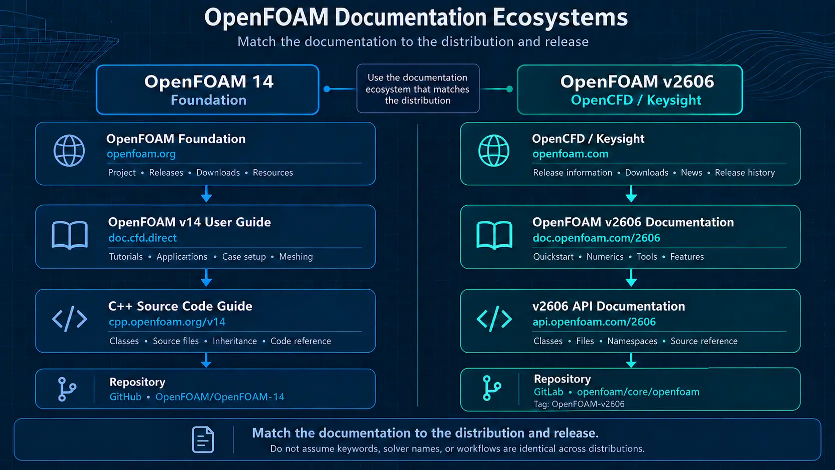 Documentation ecosystem for OpenFOAM 14 Foundation and OpenFOAM v2606 OpenCFD Keysight