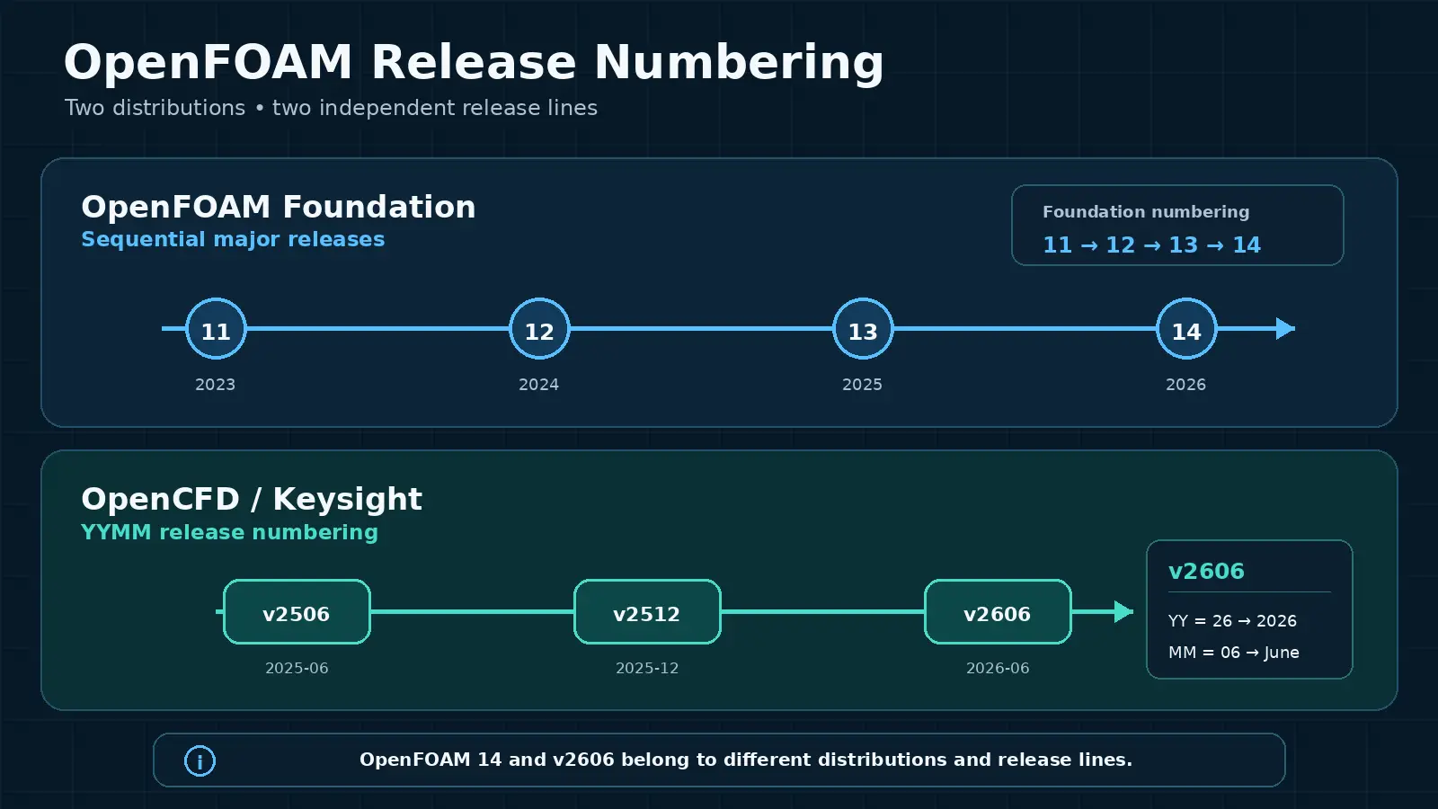 OpenFOAM Foundation releases 11 to 14 compared with OpenCFD v2506 v2512 and v2606 release numbering
