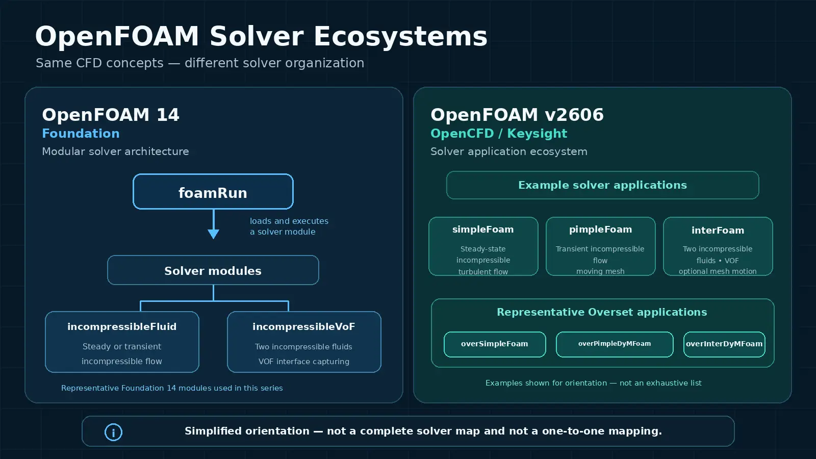 OpenFOAM 14 foamRun solver modules compared with OpenFOAM v2606 solver applications and Overset applications