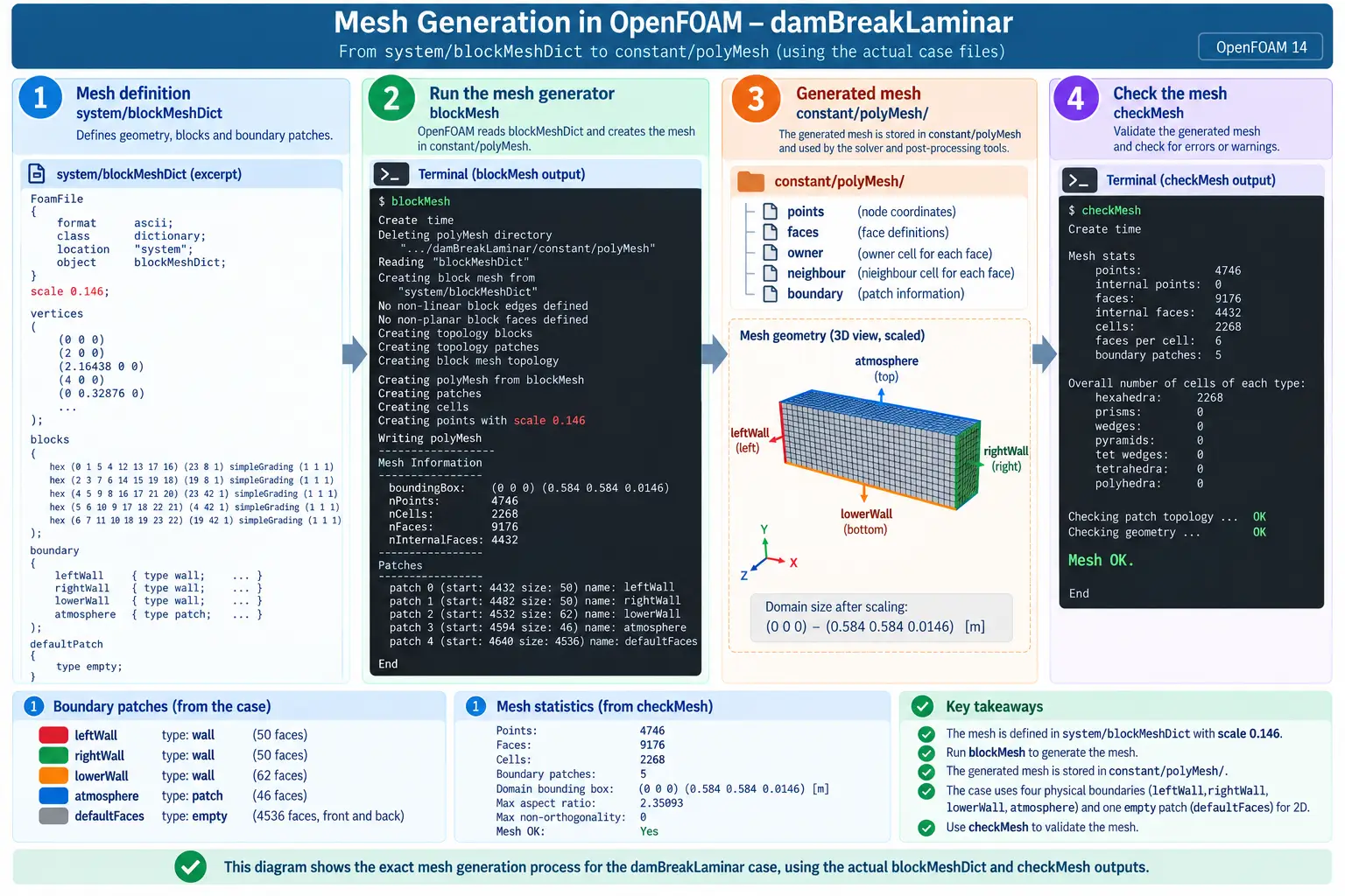 OpenFOAM mesh workflow from blockMeshDict through blockMesh to constant polyMesh and checkMesh