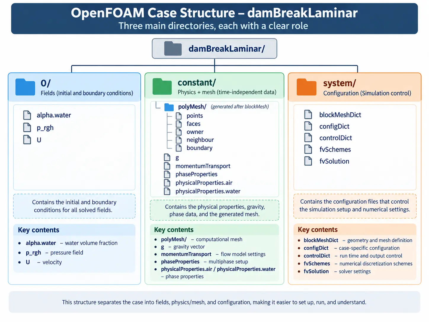 OpenFOAM 14 case structure diagram showing the 0, constant and system directories in damBreakLaminar