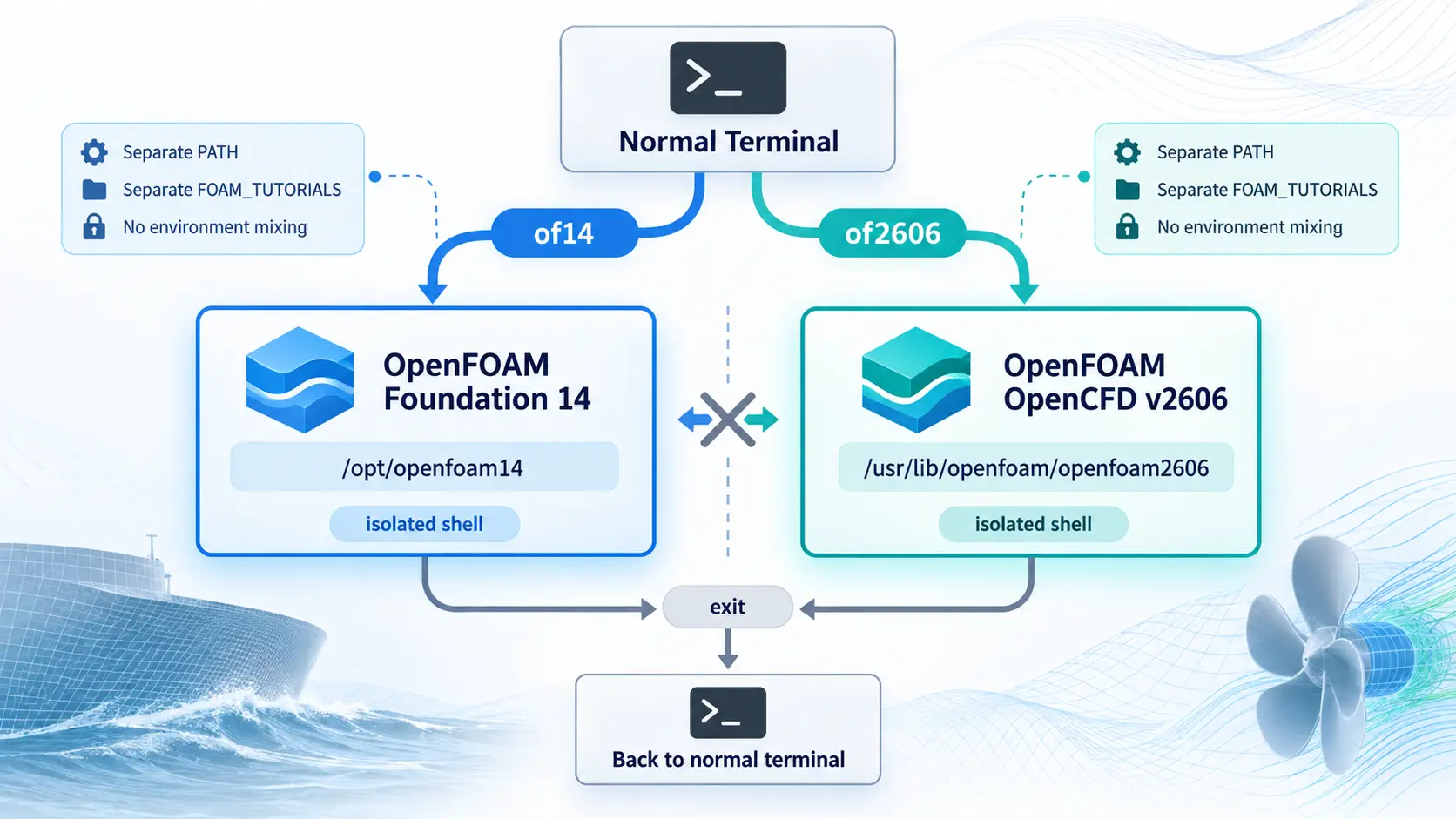 Diagram showing isolated OpenFOAM 14 and v2606 shells launched with of14 and of2606