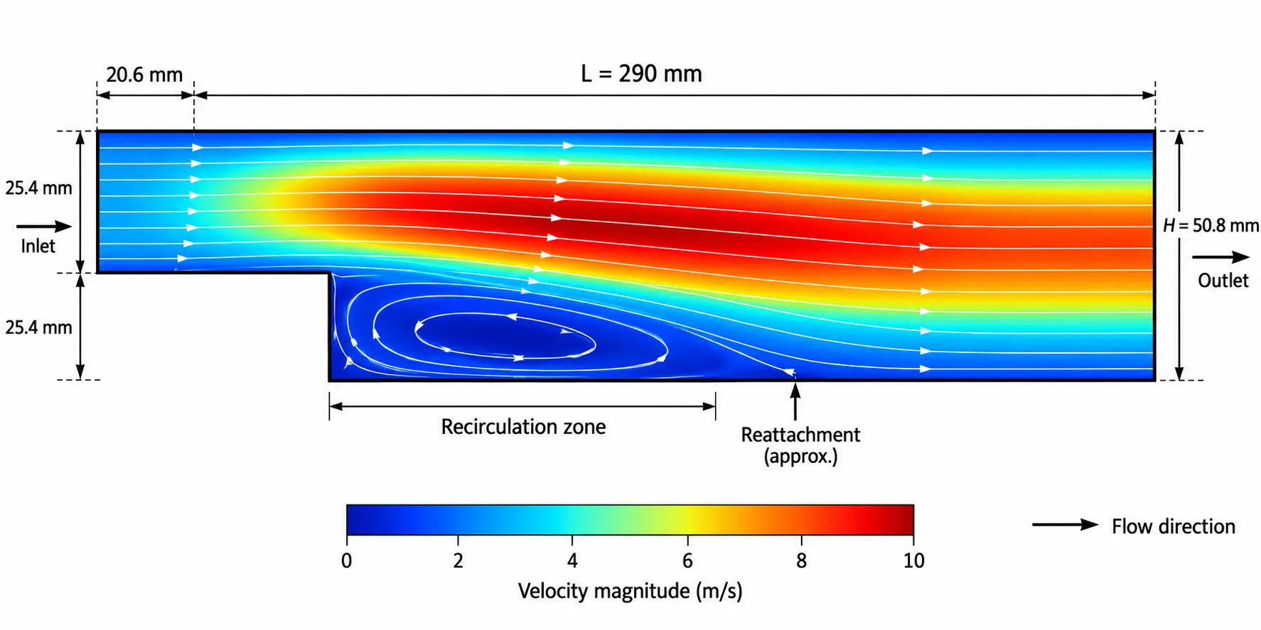 Technical schematic of backward-facing-step flow showing velocity distribution recirculation and reattachment