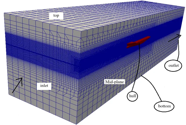 OpenFOAM Boundary Conditions in a marine CFD computational domain showing inlet, outlet, top, bottom, mid-plane and hull regions