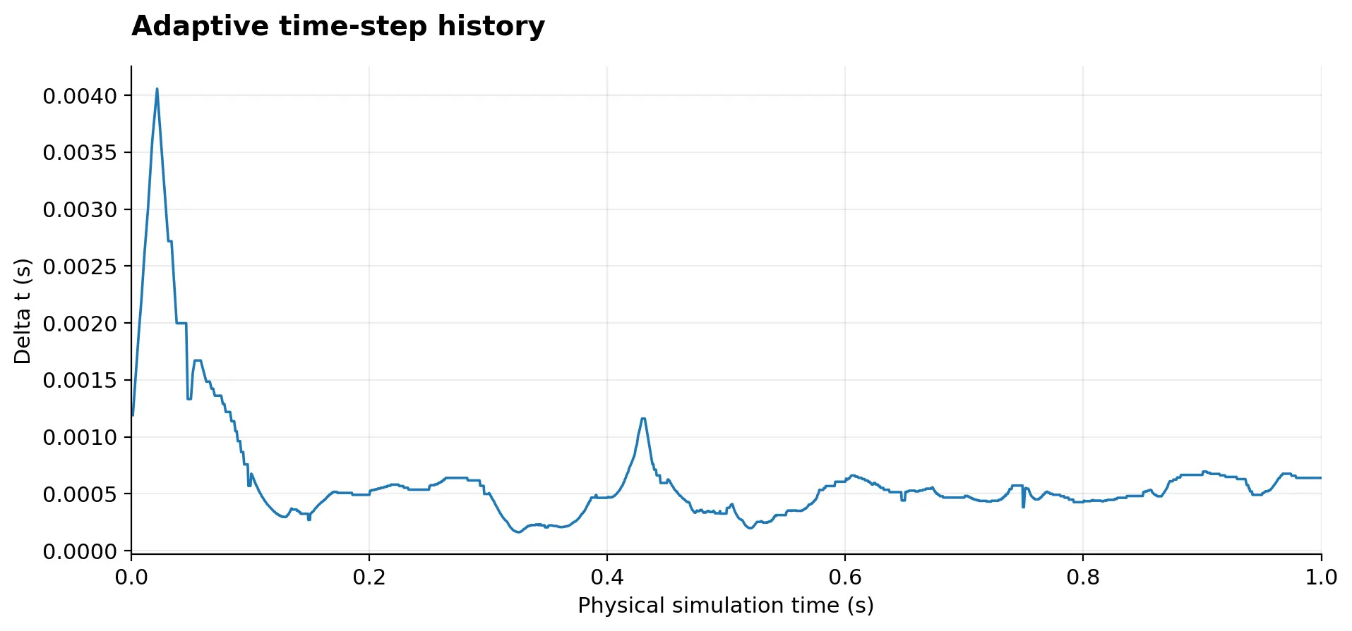 Adaptive Time Steps — damBreakLaminar | OpenFOAM 14 Variation of numerical time-step size deltaT over one second in the OpenFOAM 14 damBreakLaminar transient simulation.