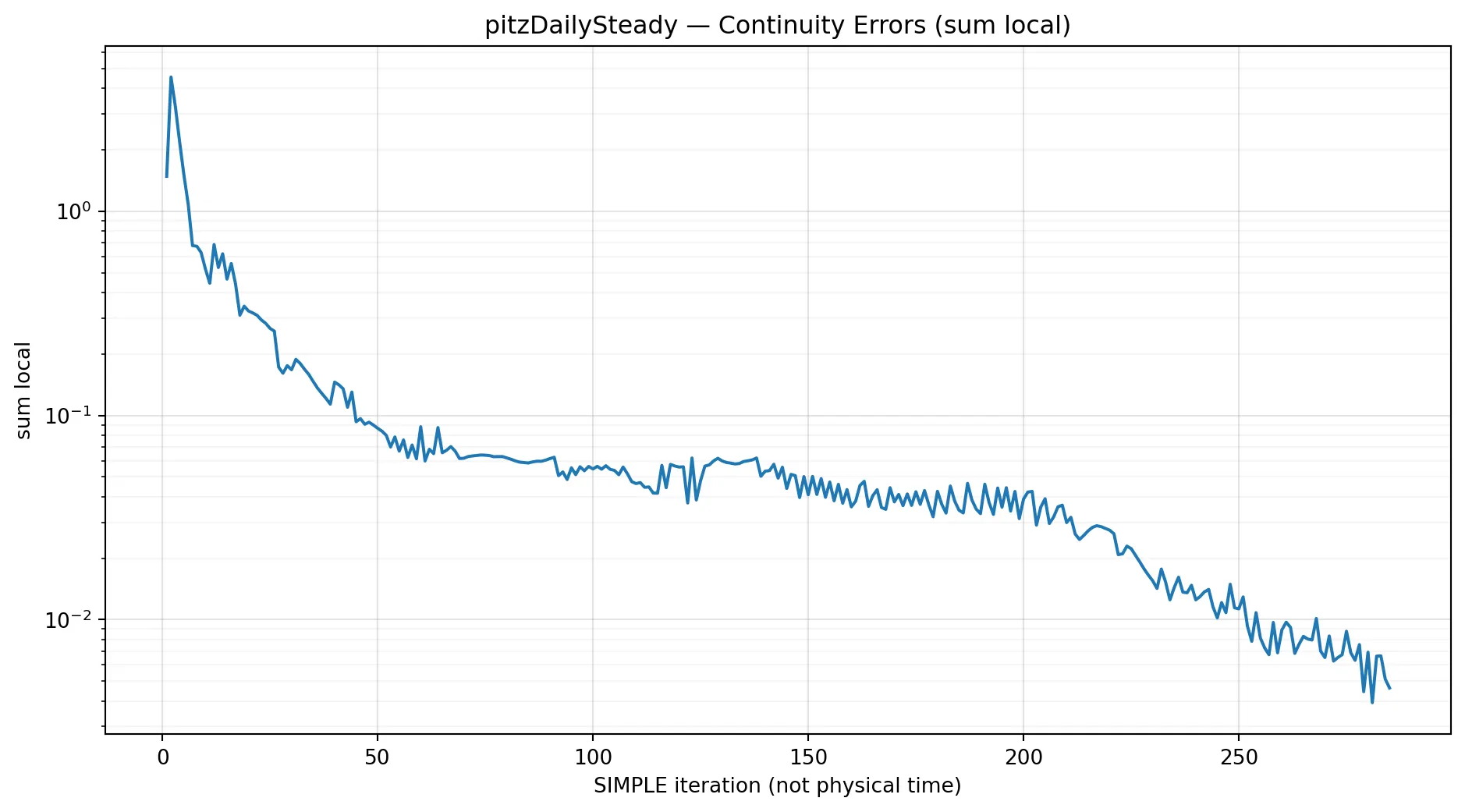 Local Continuity Errors — pitzDailySteady | OpenFOAM 14 Logarithmic history of the reported sum-local continuity error over 285 SIMPLE iterations for the OpenFOAM 14 pitzDailySteady tutorial.