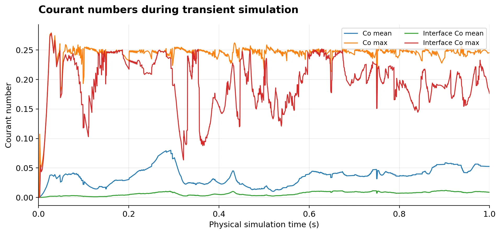 Courant Number History — damBreakLaminar | OpenFOAM 14 Mean and maximum flow and interface Courant numbers versus physical time from zero to one second in the OpenFOAM 14 damBreakLaminar case.
