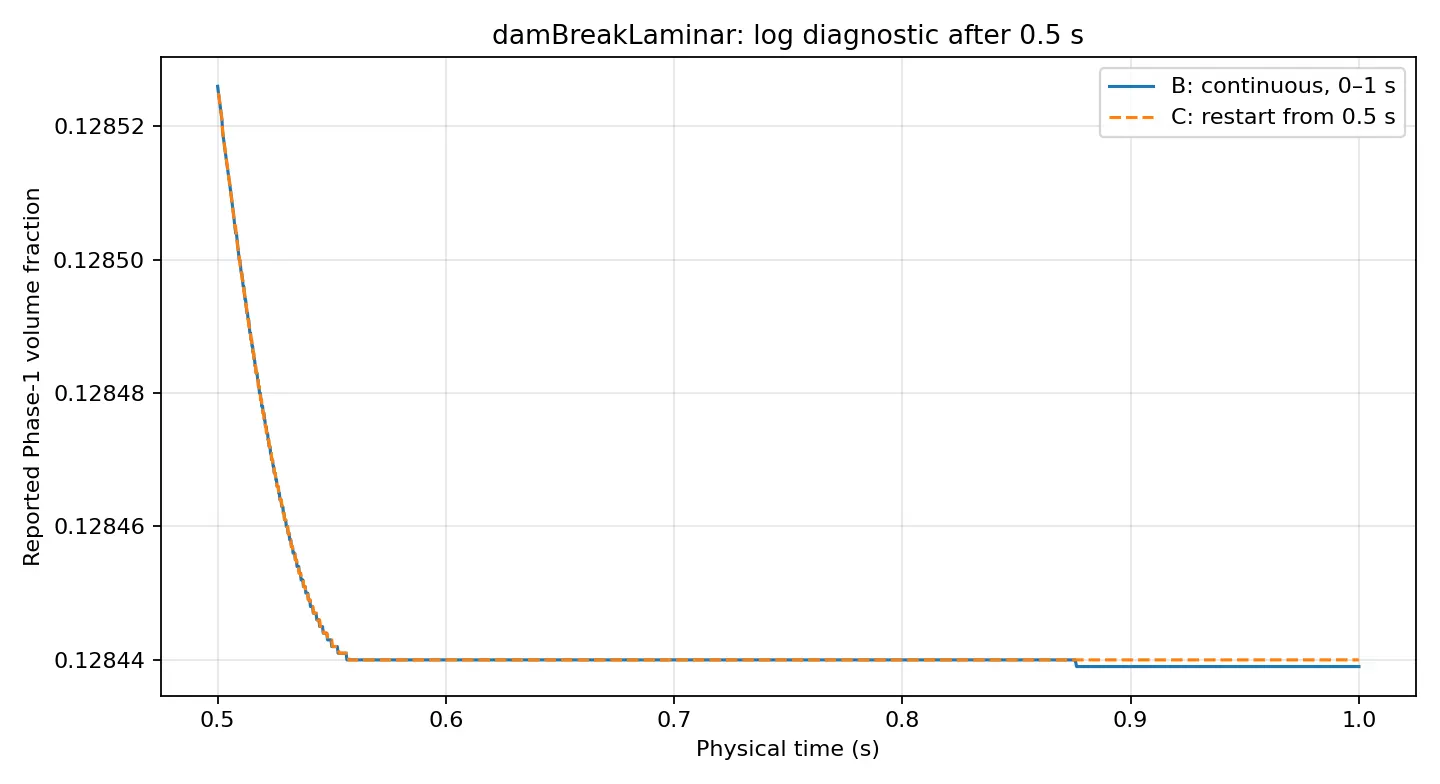 Continuous and Restarted damBreakLaminar Results | OpenFOAM 14 Continuous versus restarted phase-one volume fraction reported by OpenFOAM 14 damBreakLaminar solver logs between t equals 0.5 and 1.0 seconds.