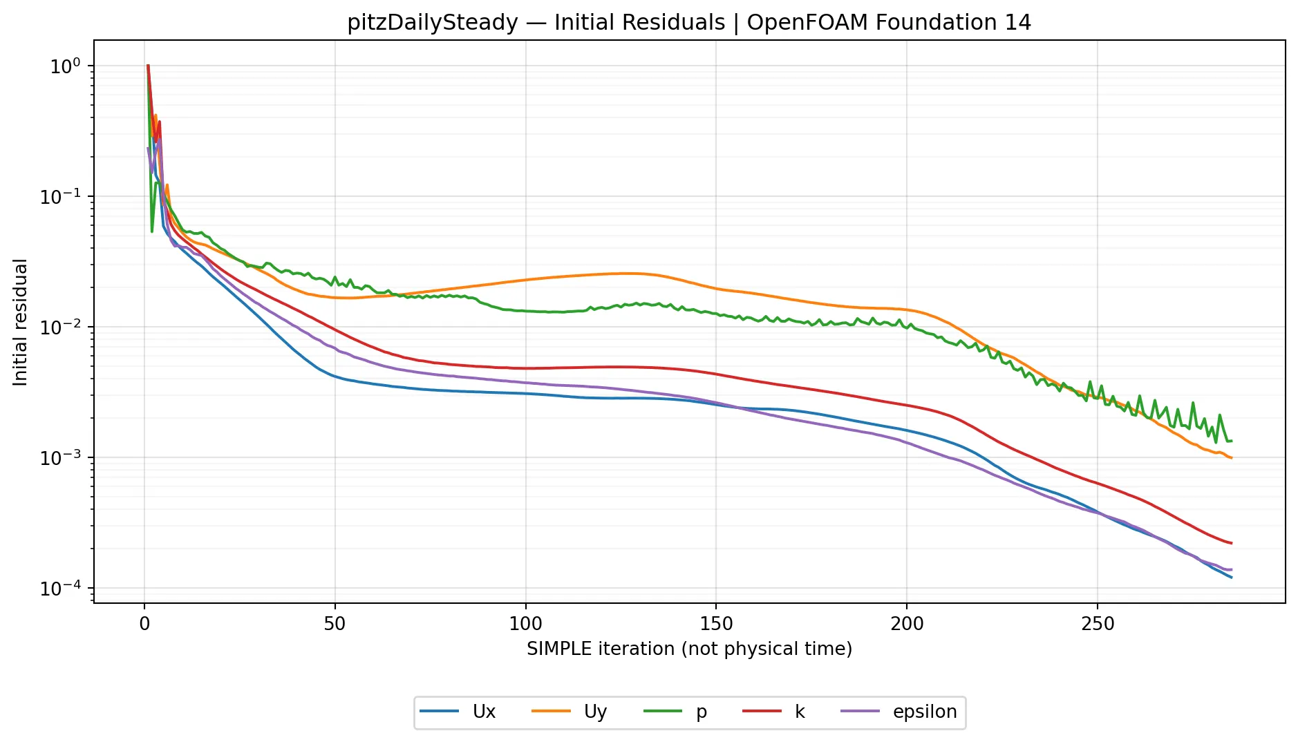 Steady-State Residuals — pitzDailySteady | OpenFOAM 14 OpenFOAM 14 commands: initial velocity, pressure, k and epsilon residual histories for 285 SIMPLE iterations in pitzDailySteady.