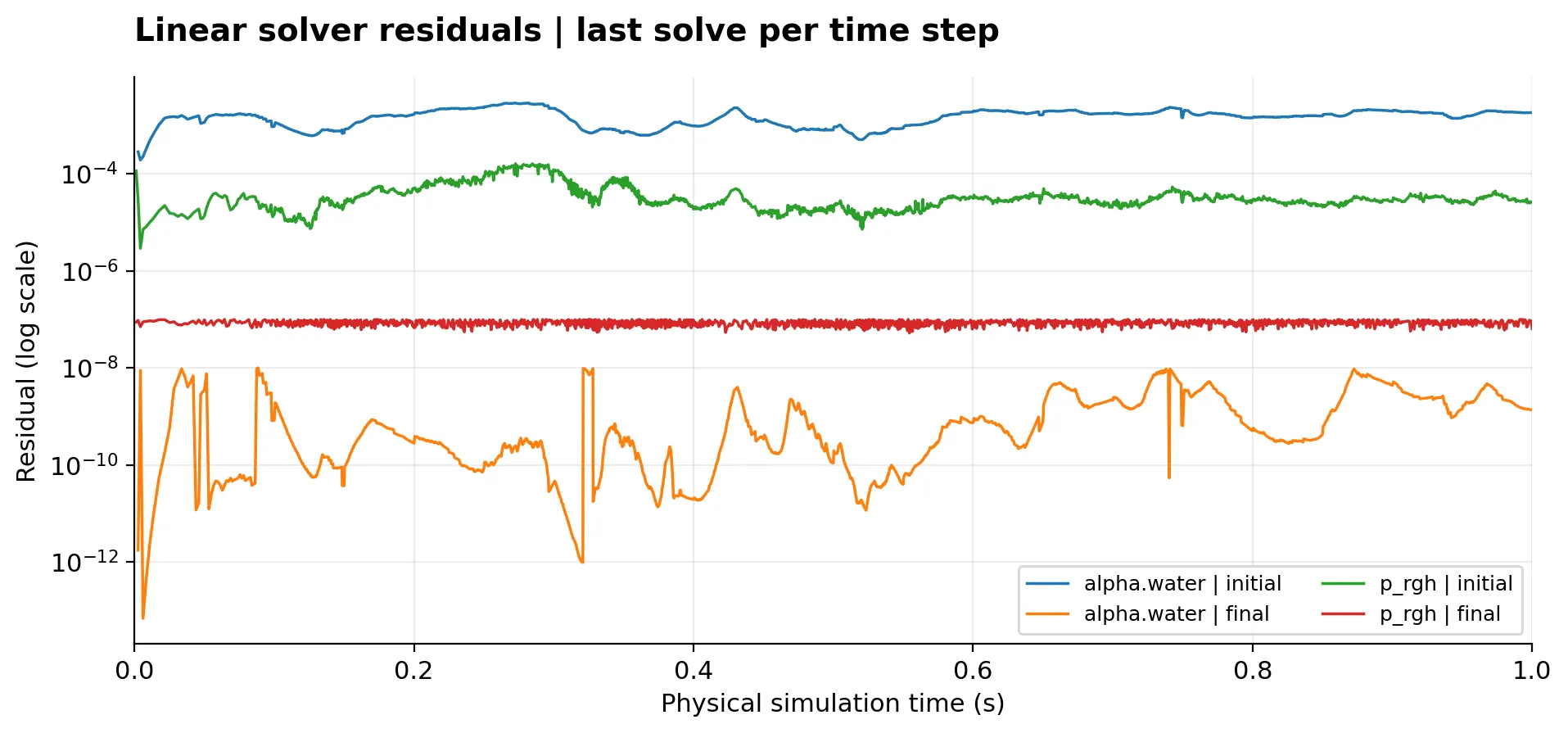 Transient Solver Residuals — OpenFOAM 14 Initial and final residuals for alpha.water and p_rgh, plotted for the last linear solver call in each transient time step of damBreakLaminar.
